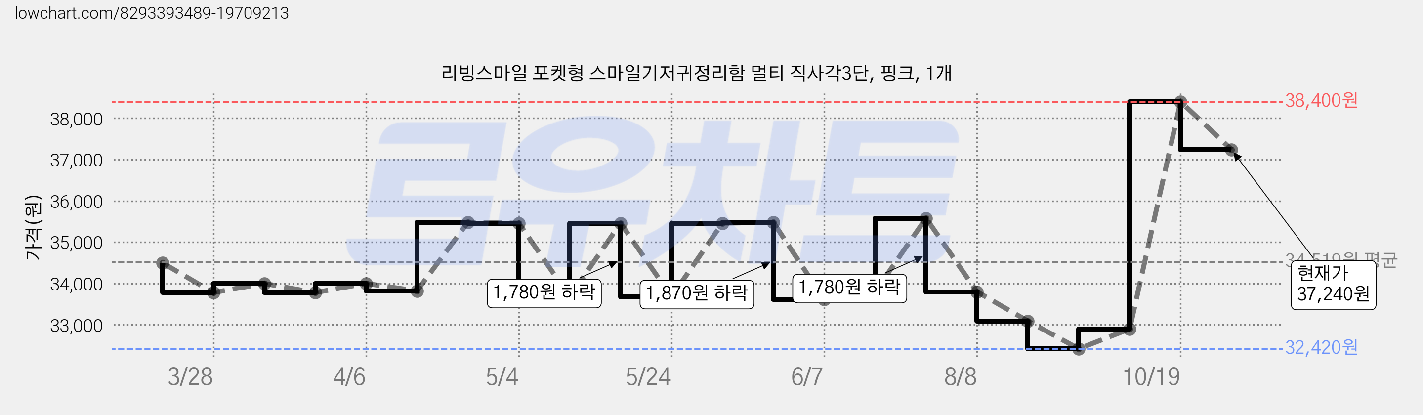 리빙스마일 포켓형 스마일기저귀정리함 멀티 직사각3단, 핑크, 1개 가격 변동 차트, 현재가 37,240원, 관측 최저가 32,420원
