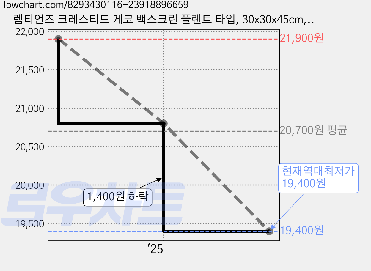렙티언즈 크레스티드 게코 백스크린 플랜트 타입, 30x30x45cm, 1개 가격 변동 차트, 현재가 19,400원, 역대최저가