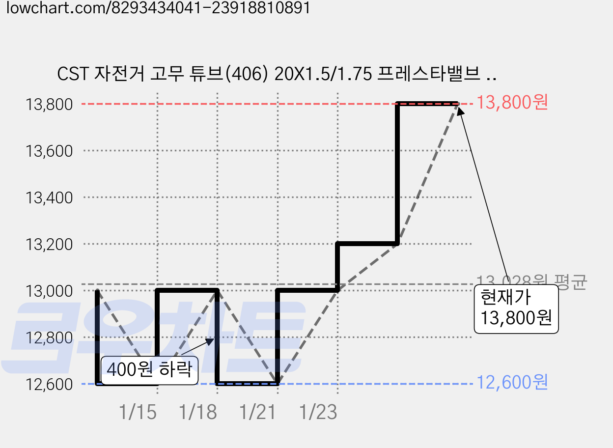 CST 자전거 고무 튜브(406) 20X1.5/1.75 프레스타밸브 48mm 미니벨로 아동자전거 전기자전거펑크, 2개 가격 변동 차트, 현재가 13,800원, 관측 최저가 12,600원