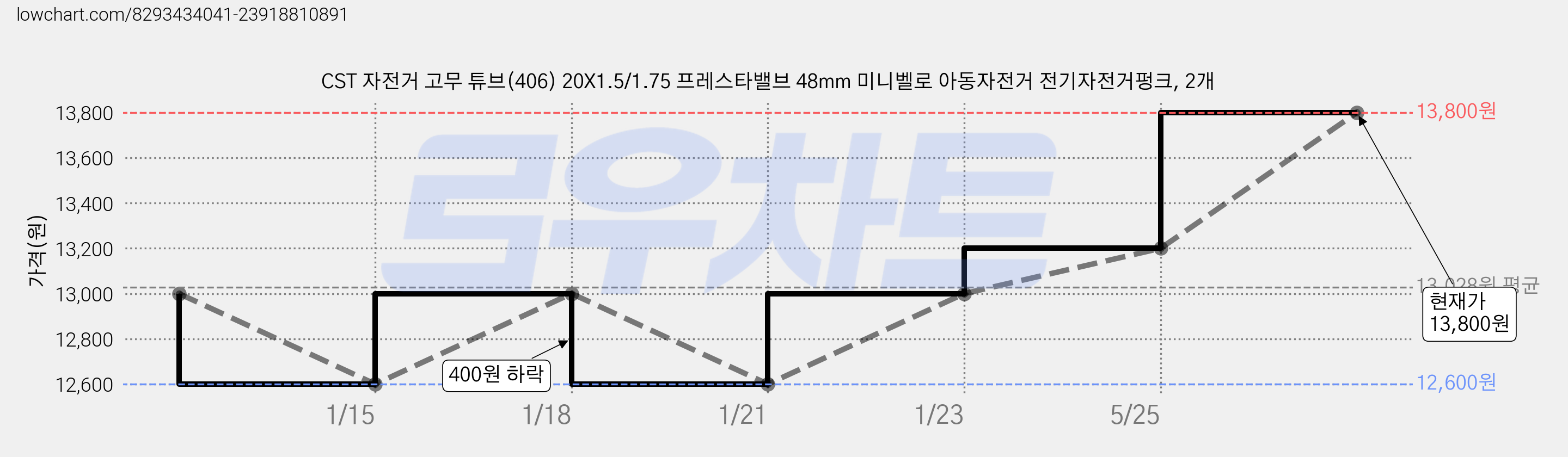 CST 자전거 고무 튜브(406) 20X1.5/1.75 프레스타밸브 48mm 미니벨로 아동자전거 전기자전거펑크, 2개 가격 변동 차트, 현재가 13,800원, 관측 최저가 12,600원