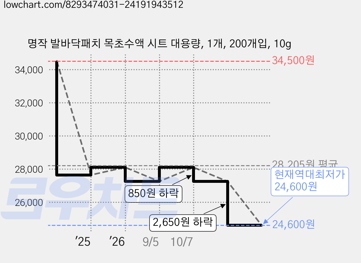 명작 발바닥패치 목초수액 시트 대용량, 1개, 200개입, 10g 가격 변동 차트, 현재가 24,600원, 역대최저가