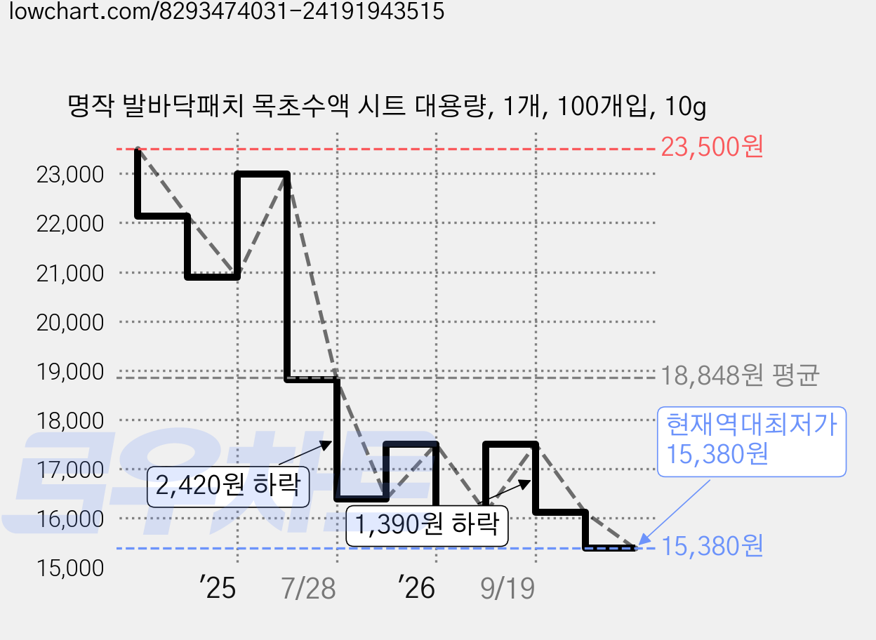명작 발바닥패치 목초수액 시트 대용량, 1개, 100개입, 10g 가격 변동 차트, 현재가 15,380원, 역대최저가