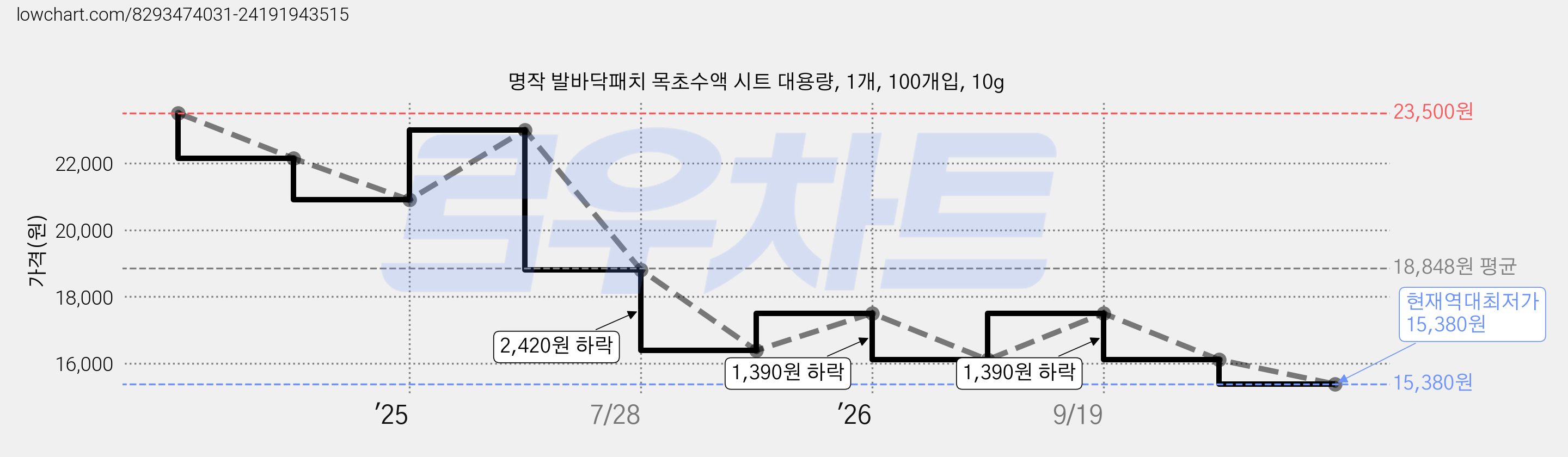 명작 발바닥패치 목초수액 시트 대용량, 1개, 100개입, 10g 가격 변동 차트, 현재가 15,380원, 역대최저가