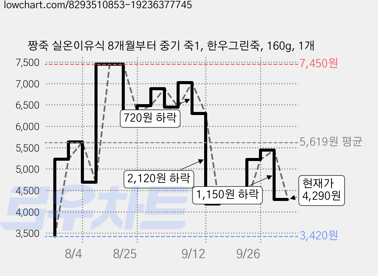 짱죽 실온이유식 8개월부터 중기 죽1, 한우그린죽, 160g, 1개 가격 변동 차트, 현재가 4,290원, 관측 최저가 3,420원