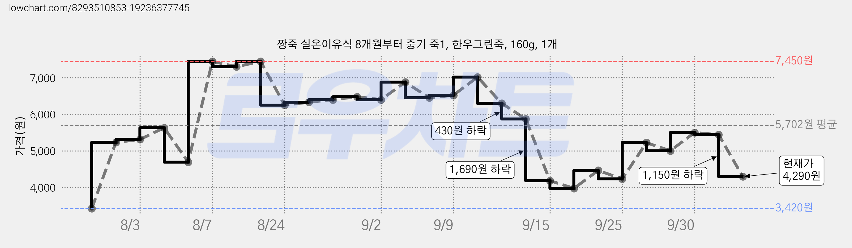 짱죽 실온이유식 8개월부터 중기 죽1, 한우그린죽, 160g, 1개 가격 변동 차트, 현재가 4,290원, 관측 최저가 3,420원