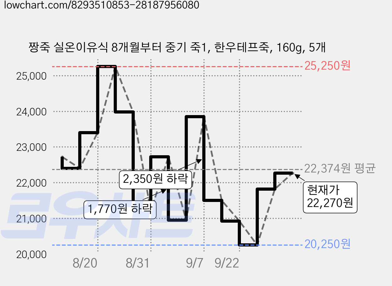 짱죽 실온이유식 8개월부터 중기 죽1, 한우테프죽, 160g, 5개 가격 변동 차트, 현재가 22,270원, 관측 최저가 20,250원