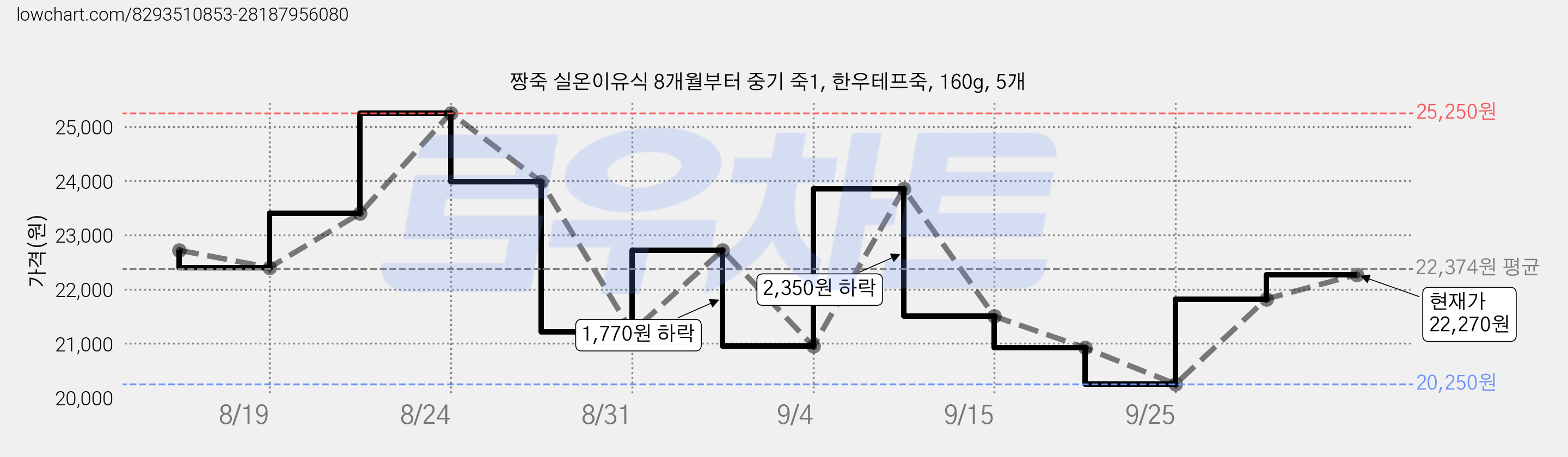 짱죽 실온이유식 8개월부터 중기 죽1, 한우테프죽, 160g, 5개 가격 변동 차트, 현재가 22,270원, 관측 최저가 20,250원
