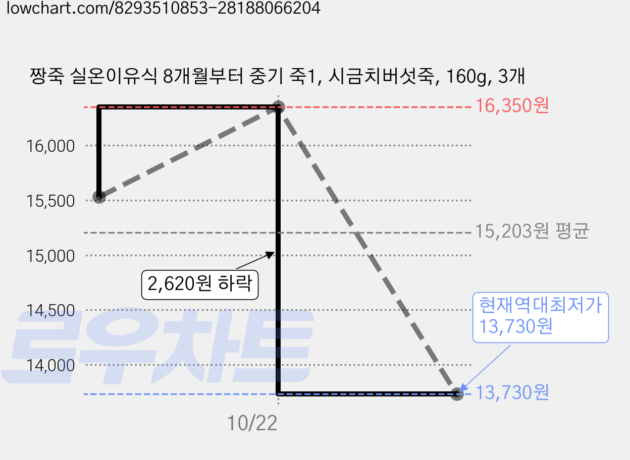 짱죽 실온이유식 8개월부터 중기 죽1, 시금치버섯죽, 160g, 3개 가격 변동 차트, 현재가 13,730원, 역대최저가