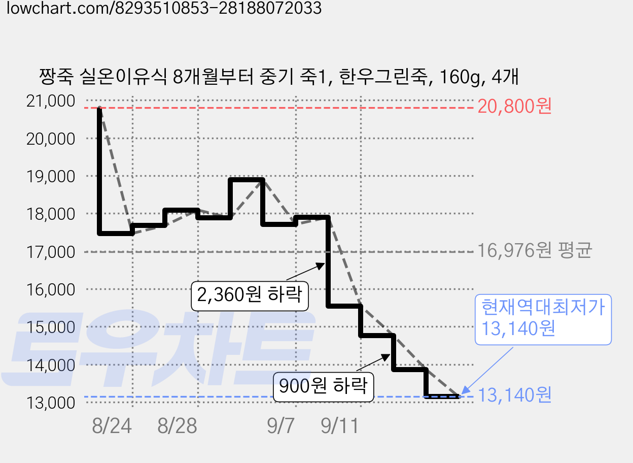짱죽 실온이유식 8개월부터 중기 죽1, 한우그린죽, 160g, 4개 가격 변동 차트, 현재가 13,140원, 역대최저가