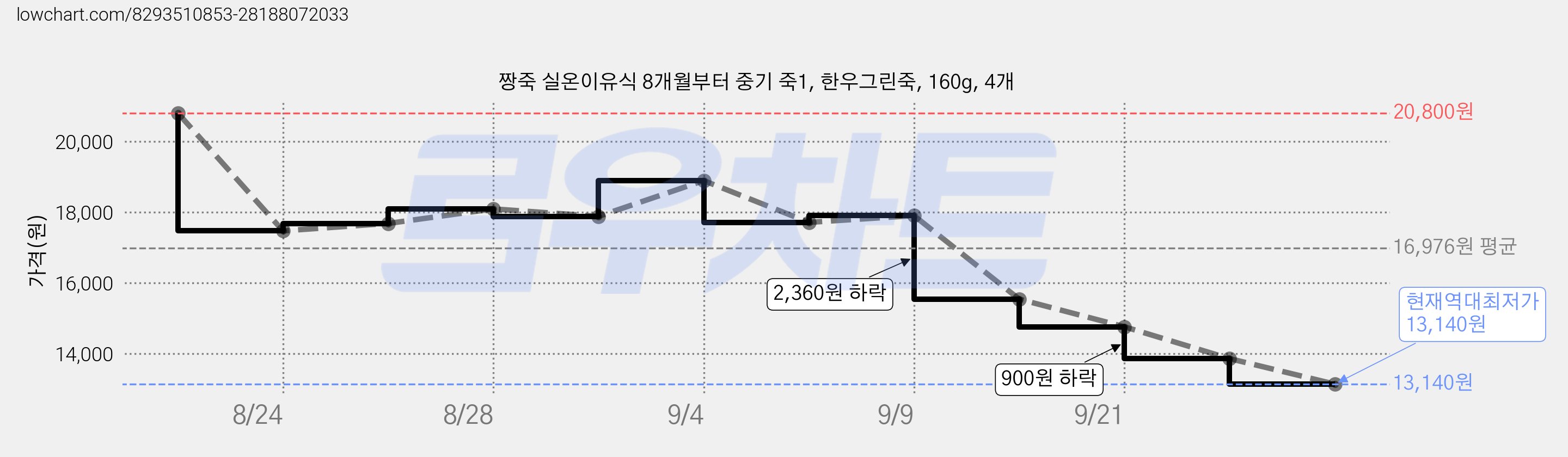 짱죽 실온이유식 8개월부터 중기 죽1, 한우그린죽, 160g, 4개 가격 변동 차트, 현재가 13,140원, 역대최저가