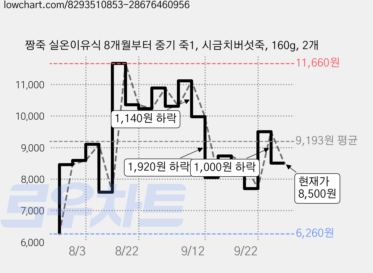 짱죽 실온이유식 8개월부터 중기 죽1, 시금치버섯죽, 160g, 2개 가격 변동 차트, 현재가 8,500원, 관측 최저가 6,260원