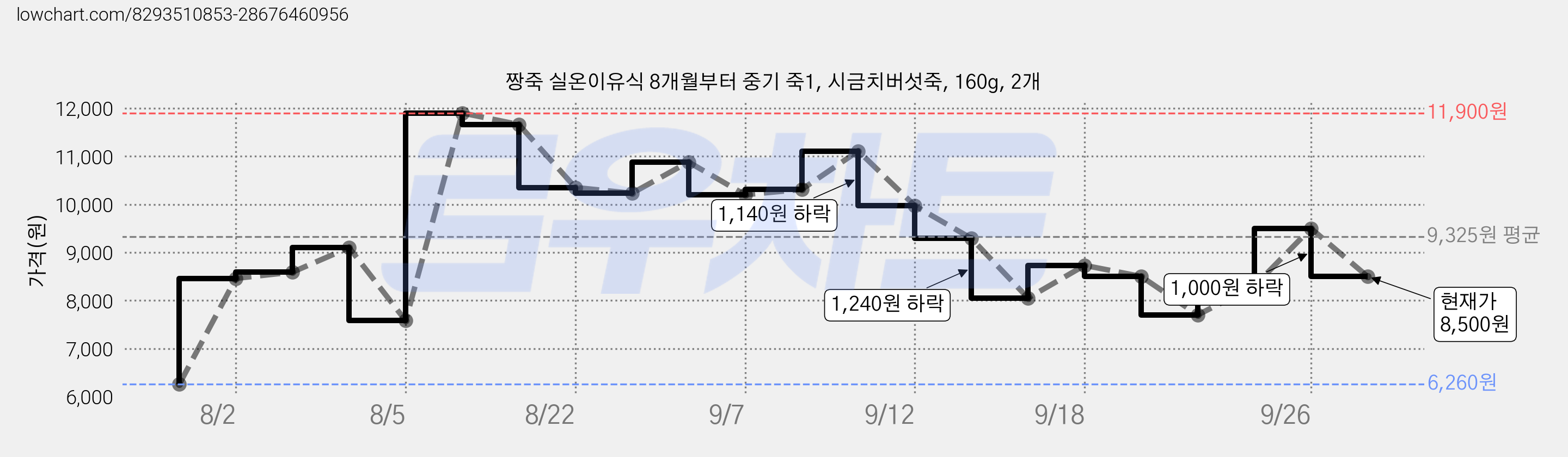 짱죽 실온이유식 8개월부터 중기 죽1, 시금치버섯죽, 160g, 2개 가격 변동 차트, 현재가 8,500원, 관측 최저가 6,260원