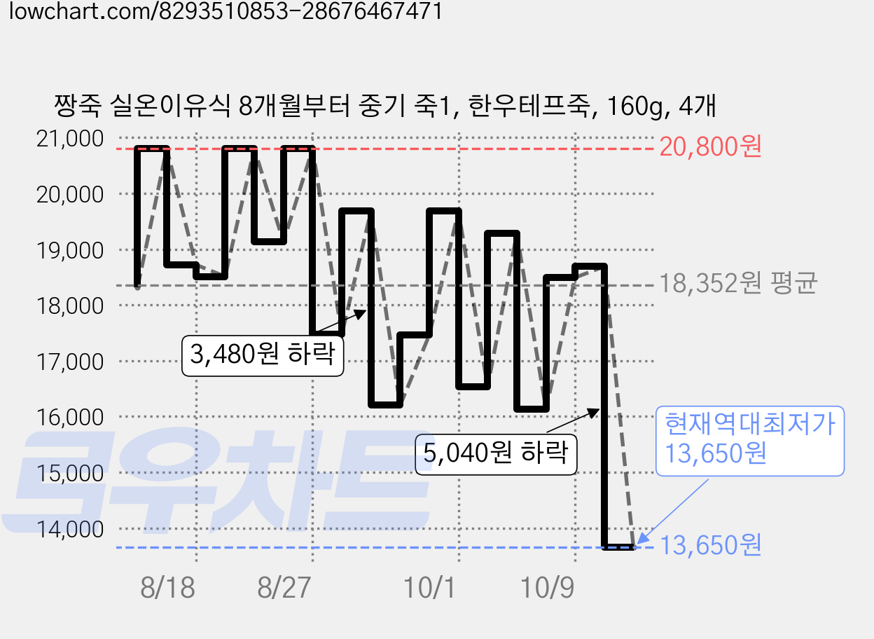 짱죽 실온이유식 8개월부터 중기 죽1, 한우테프죽, 160g, 4개 가격 변동 차트, 현재가 13,650원, 역대최저가