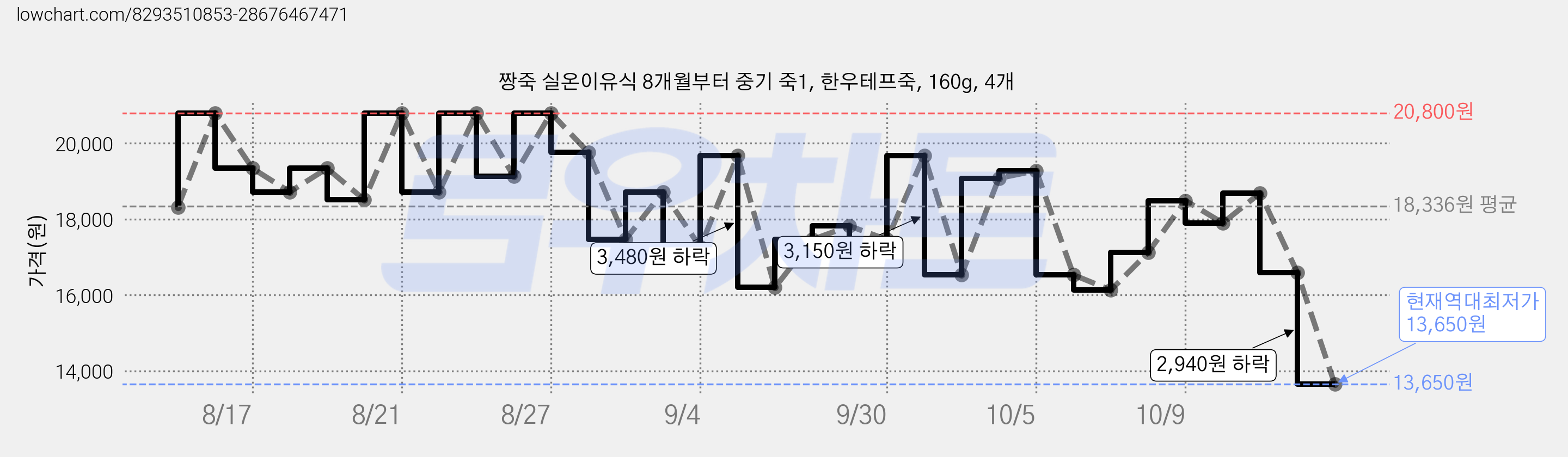 짱죽 실온이유식 8개월부터 중기 죽1, 한우테프죽, 160g, 4개 가격 변동 차트, 현재가 13,650원, 역대최저가
