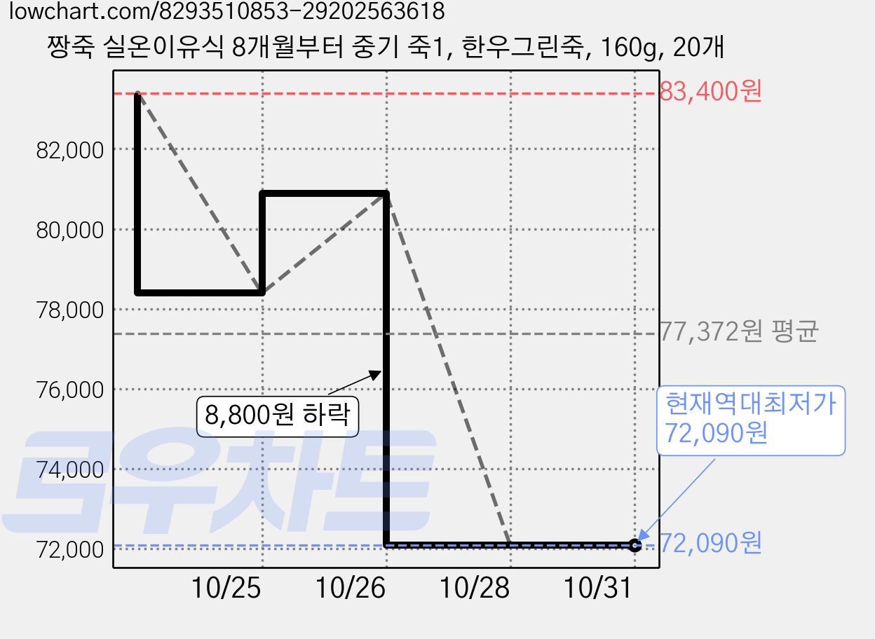 짱죽 실온이유식 8개월부터 중기 죽1, 한우그린죽, 160g, 20개 가격 변동 차트, 현재가 72,090원, 역대최저가