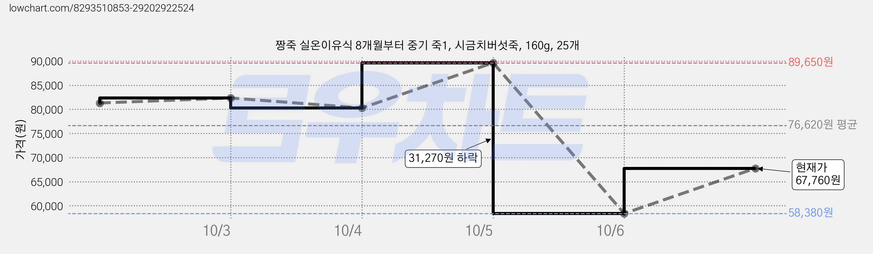 짱죽 실온이유식 8개월부터 중기 죽1, 시금치버섯죽, 160g, 25개 가격 변동 차트, 현재가 67,760원, 관측 최저가 58,380원