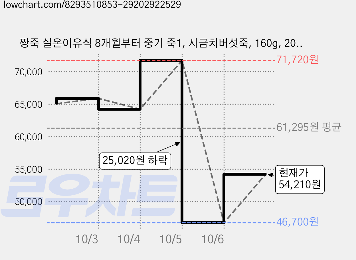 짱죽 실온이유식 8개월부터 중기 죽1, 시금치버섯죽, 160g, 20개 가격 변동 차트, 현재가 54,210원, 관측 최저가 46,700원