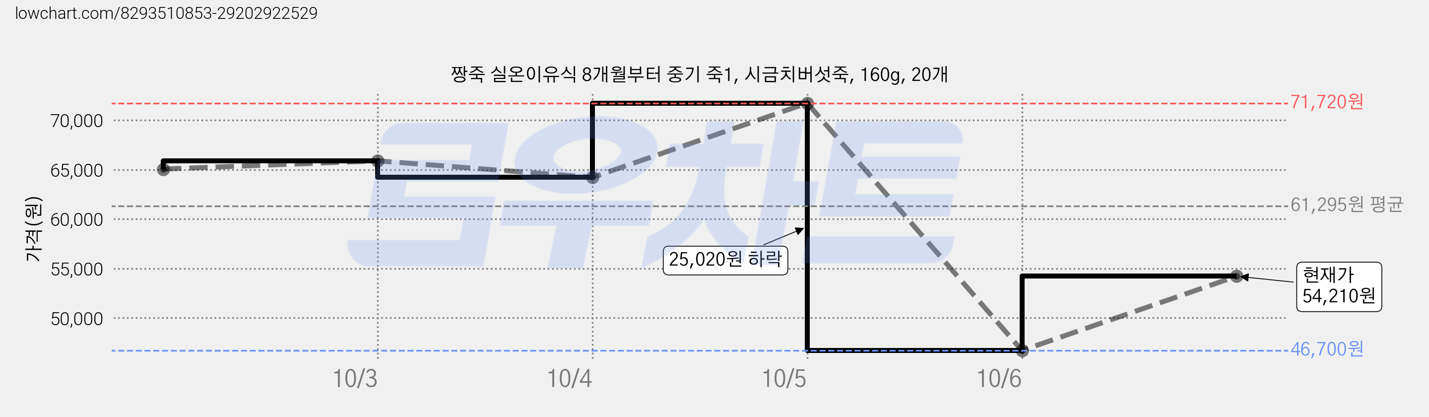짱죽 실온이유식 8개월부터 중기 죽1, 시금치버섯죽, 160g, 20개 가격 변동 차트, 현재가 54,210원, 관측 최저가 46,700원