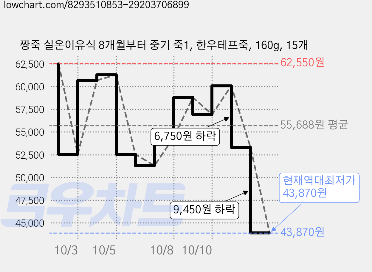 짱죽 실온이유식 8개월부터 중기 죽1, 한우테프죽, 160g, 15개 가격 변동 차트, 현재가 43,870원, 역대최저가