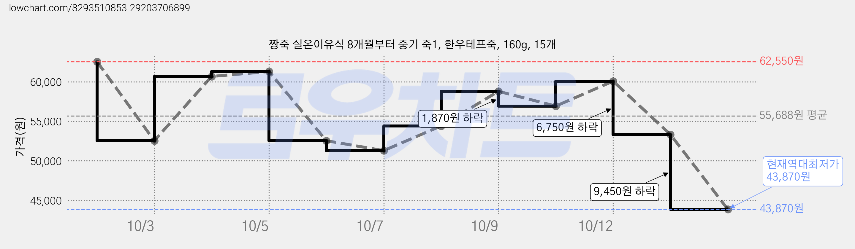 짱죽 실온이유식 8개월부터 중기 죽1, 한우테프죽, 160g, 15개 가격 변동 차트, 현재가 43,870원, 역대최저가