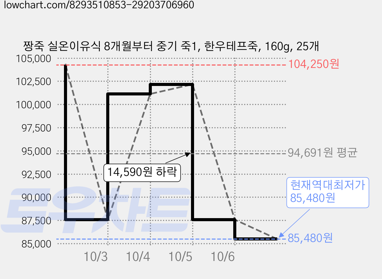 짱죽 실온이유식 8개월부터 중기 죽1, 한우테프죽, 160g, 25개 가격 변동 차트, 현재가 85,480원, 역대최저가