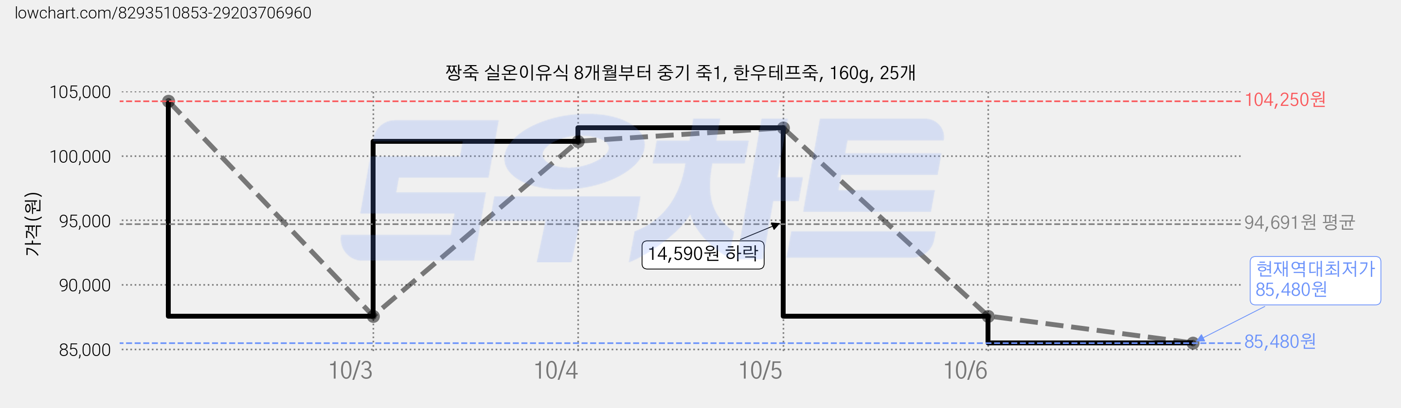 짱죽 실온이유식 8개월부터 중기 죽1, 한우테프죽, 160g, 25개 가격 변동 차트, 현재가 85,480원, 역대최저가