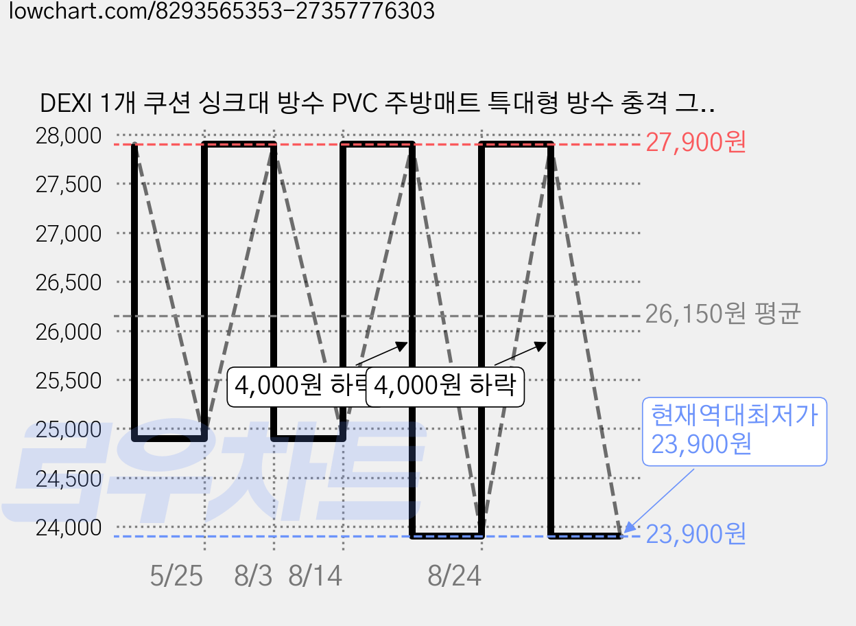 DEXI 1개 쿠션 싱크대 방수 PVC 주방매트 특대형 방수 충격 그레이 주방매트, Apricot 가격 변동 차트, 현재가 23,900원, 역대최저가