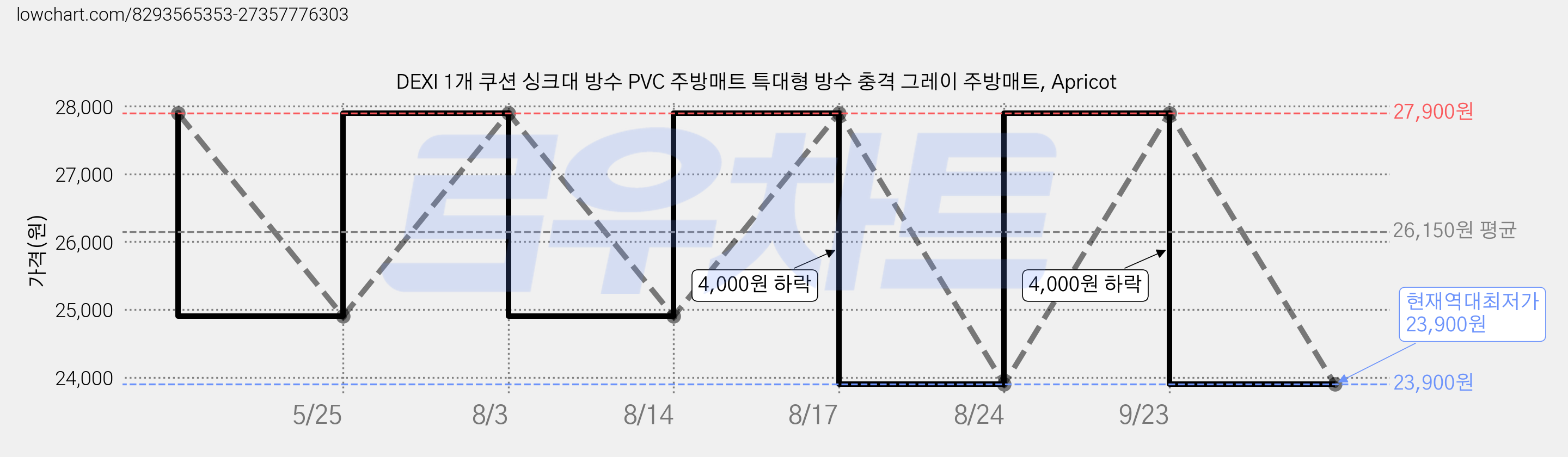 DEXI 1개 쿠션 싱크대 방수 PVC 주방매트 특대형 방수 충격 그레이 주방매트, Apricot 가격 변동 차트, 현재가 23,900원, 역대최저가