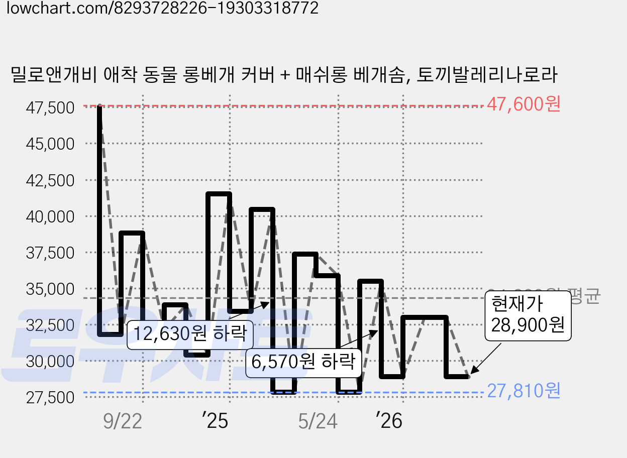 밀로앤개비 애착 동물 롱베개 커버 + 매쉬롱 베개솜, 토끼발레리나로라 가격 변동 차트, 현재가 28,900원, 관측 최저가 27,810원