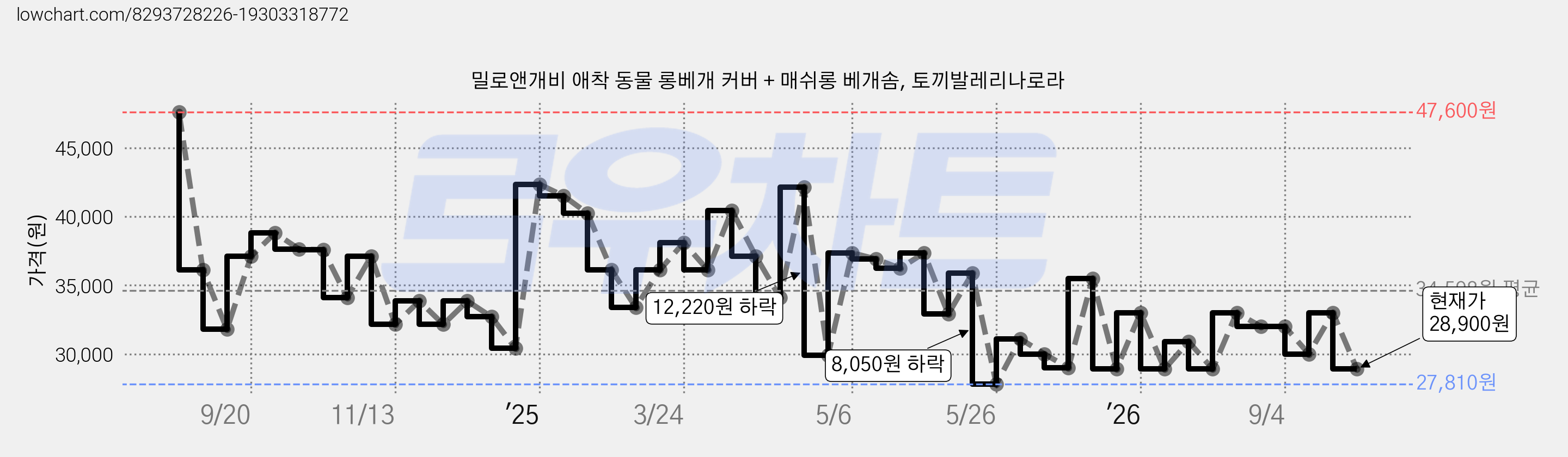 밀로앤개비 애착 동물 롱베개 커버 + 매쉬롱 베개솜, 토끼발레리나로라 가격 변동 차트, 현재가 28,900원, 관측 최저가 27,810원