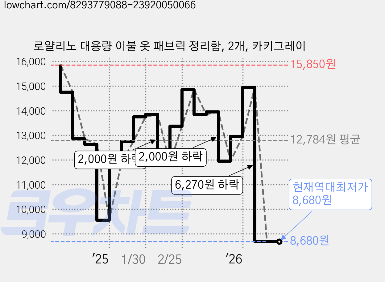 로얄리노 대용량 이불 옷 패브릭 정리함, 2개, 카키그레이 가격 변동 차트, 현재가 8,680원, 역대최저가