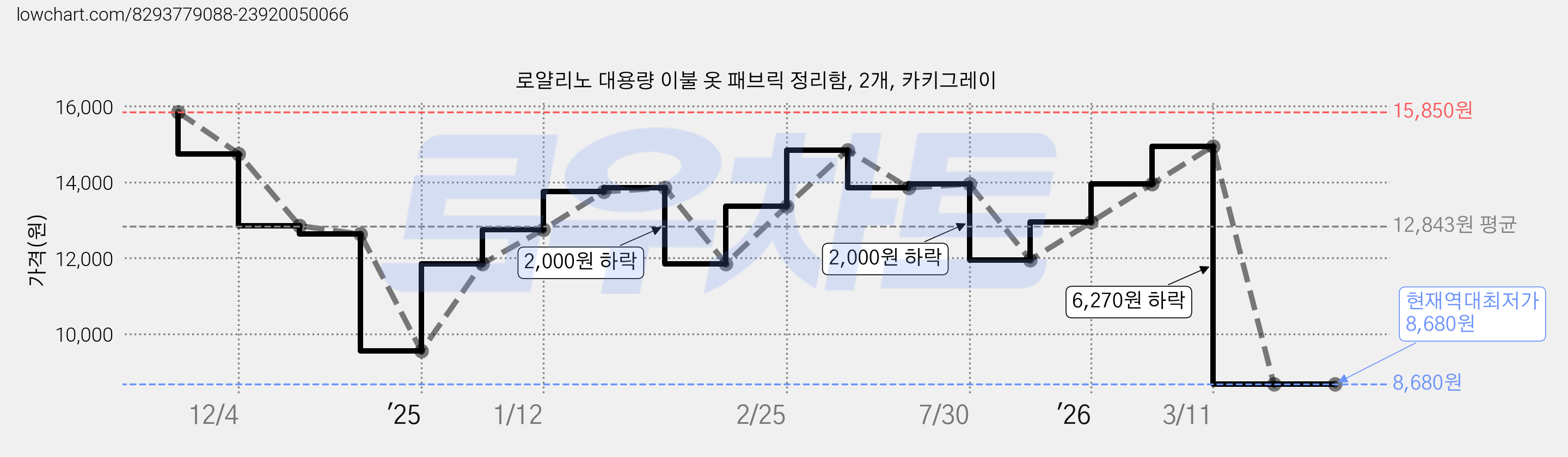 로얄리노 대용량 이불 옷 패브릭 정리함, 2개, 카키그레이 가격 변동 차트, 현재가 8,680원, 역대최저가