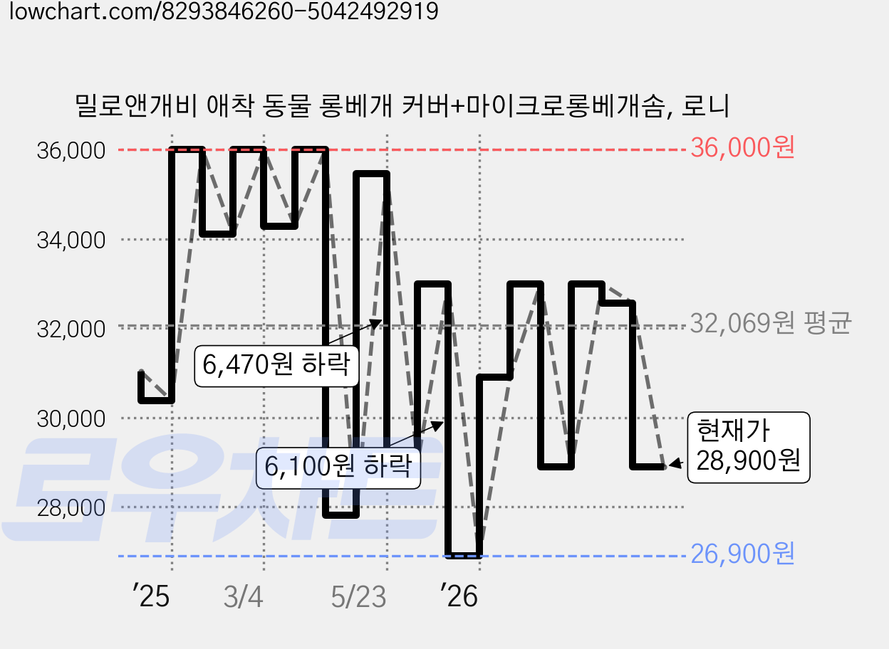 밀로앤개비 애착 동물 롱베개 커버+마이크로롱베개솜, 로니 가격 변동 차트, 현재가 28,900원, 관측 최저가 26,900원