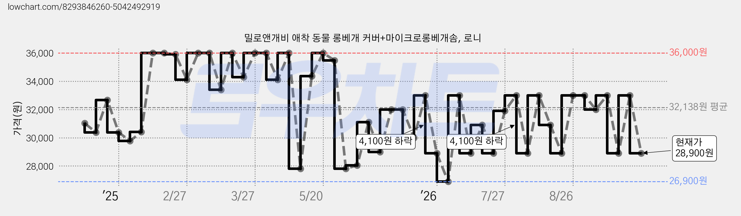 밀로앤개비 애착 동물 롱베개 커버+마이크로롱베개솜, 로니 가격 변동 차트, 현재가 28,900원, 관측 최저가 26,900원
