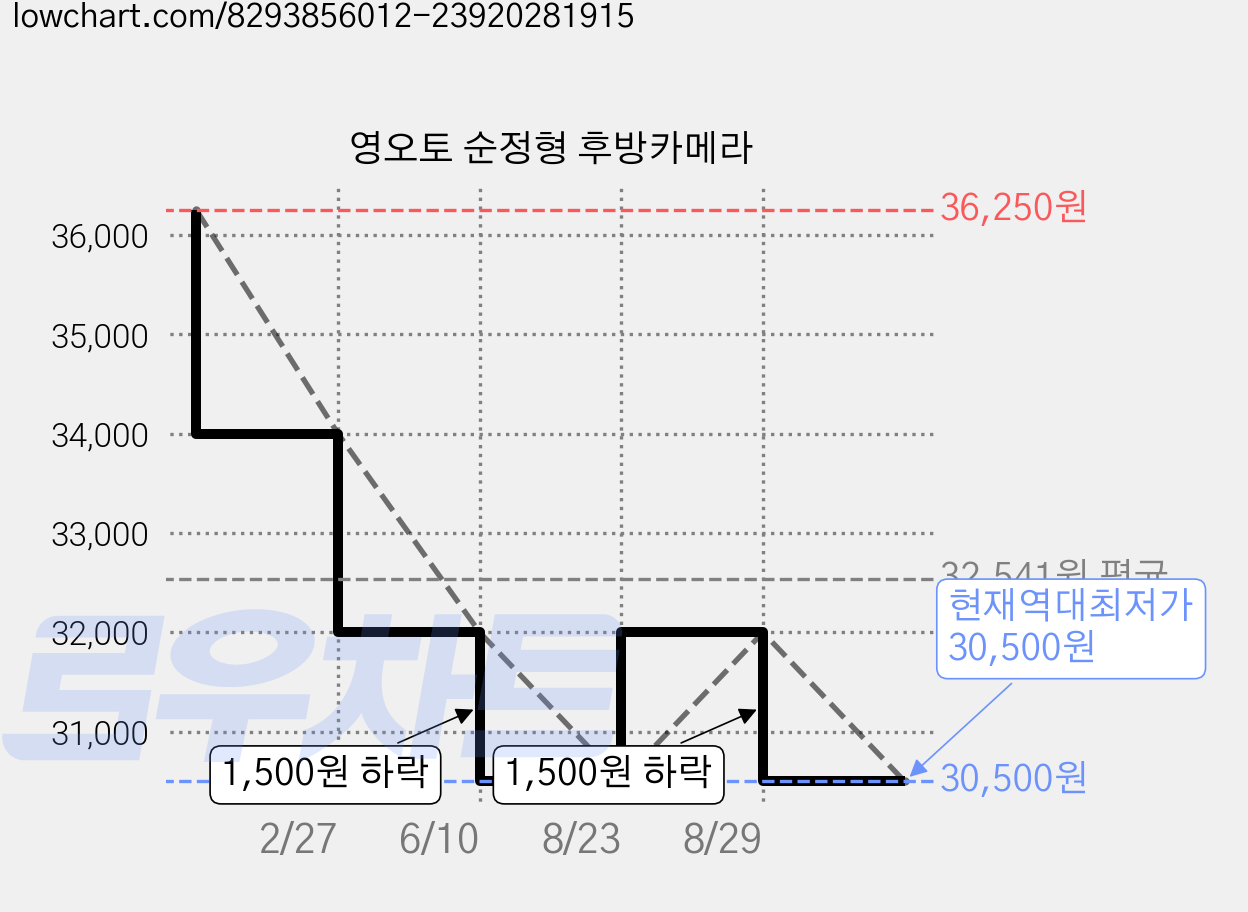 영오토 순정형 후방카메라 가격 변동 차트, 현재가 30,500원, 역대최저가