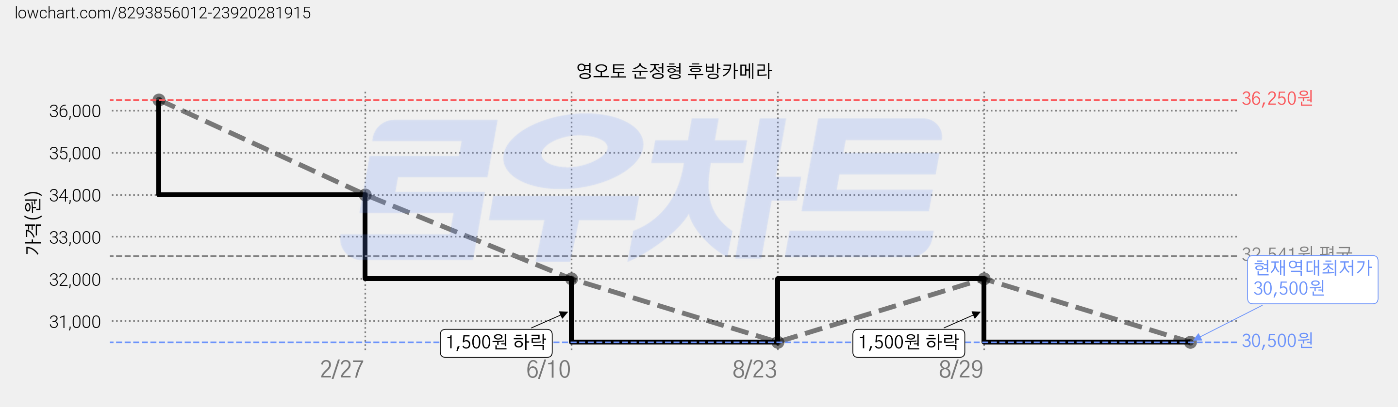 영오토 순정형 후방카메라 가격 변동 차트, 현재가 30,500원, 역대최저가