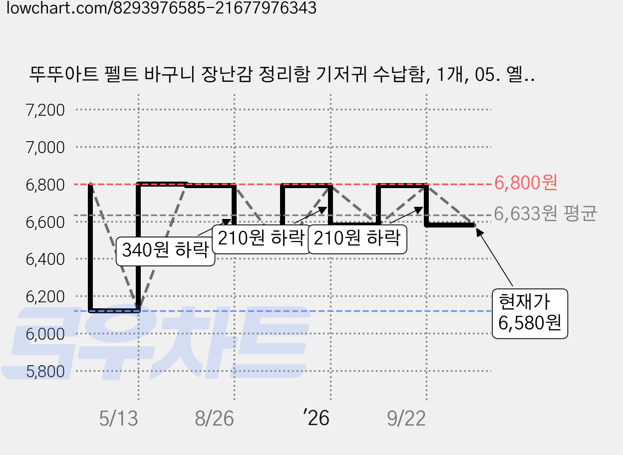 뚜뚜아트 펠트 바구니 장난감 정리함 기저귀 수납함, 1개, 05. 옐로우 가격 변동 차트, 현재가 6,580원, 관측 최저가 6,120원