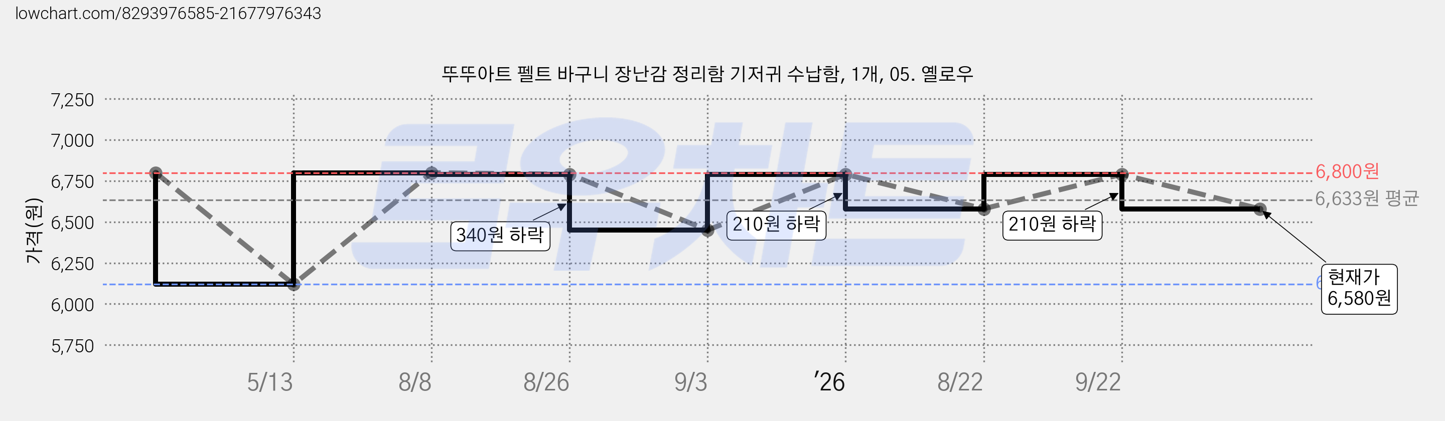 뚜뚜아트 펠트 바구니 장난감 정리함 기저귀 수납함, 1개, 05. 옐로우 가격 변동 차트, 현재가 6,580원, 관측 최저가 6,120원