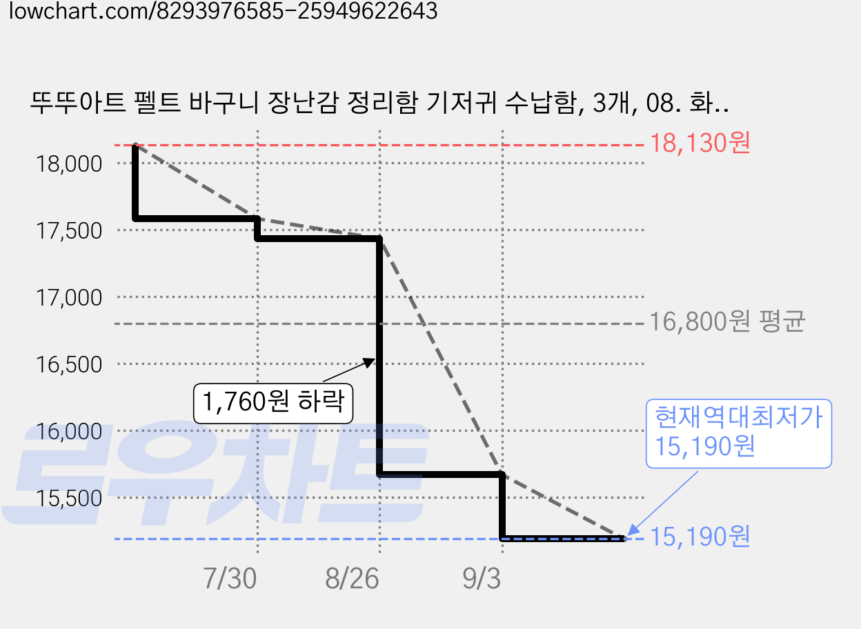 뚜뚜아트 펠트 바구니 장난감 정리함 기저귀 수납함, 3개, 08. 화이트 가격 변동 차트, 현재가 15,190원, 역대최저가