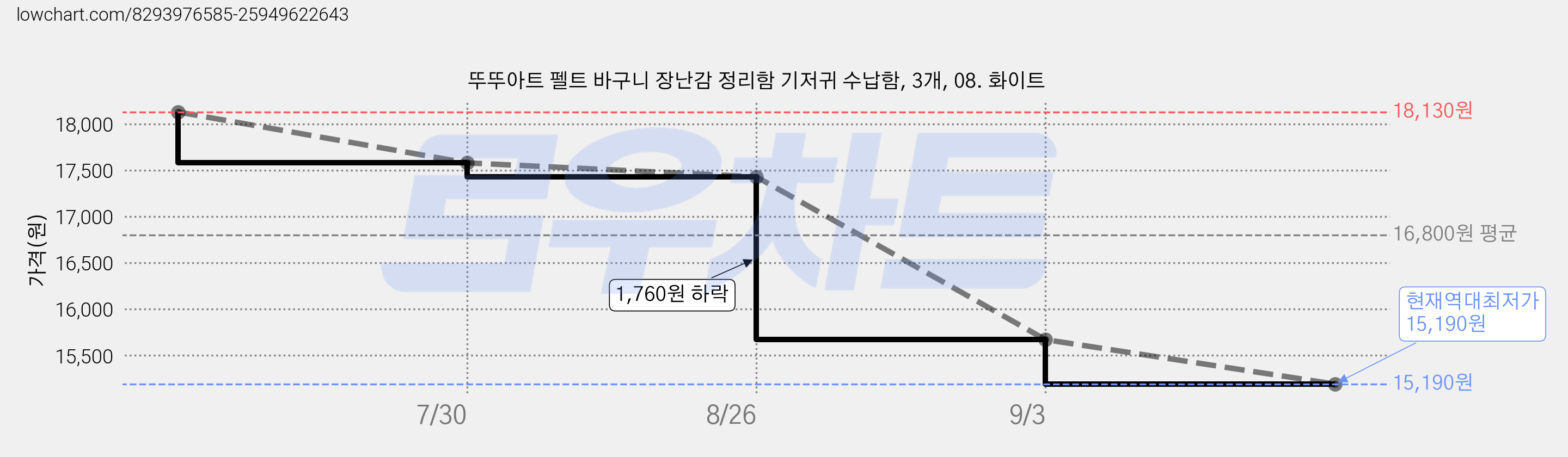 뚜뚜아트 펠트 바구니 장난감 정리함 기저귀 수납함, 3개, 08. 화이트 가격 변동 차트, 현재가 15,190원, 역대최저가