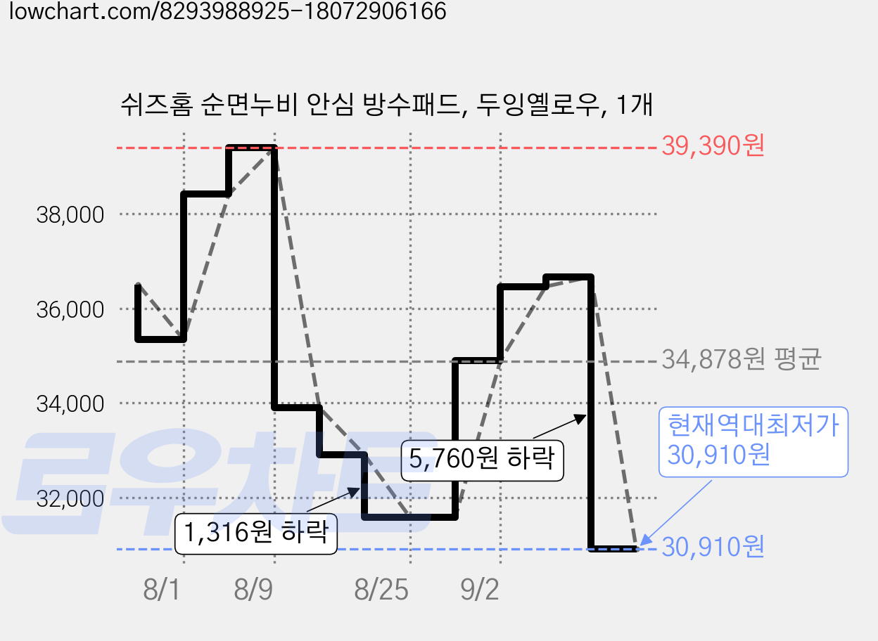 쉬즈홈 순면누비 안심 방수패드, 두잉옐로우, 1개 가격 변동 차트, 현재가 30,910원, 역대최저가
