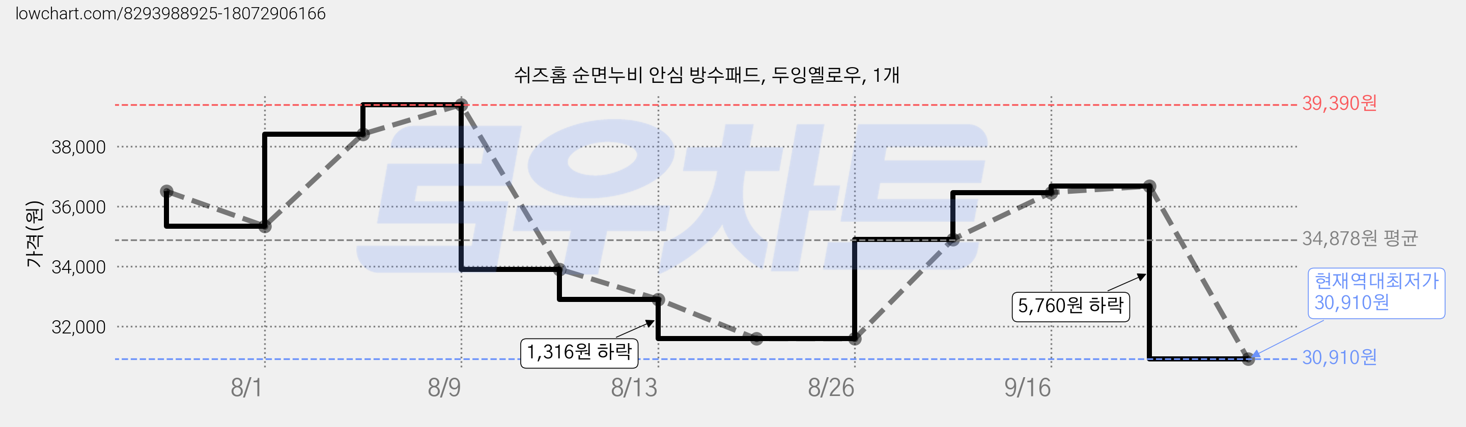 쉬즈홈 순면누비 안심 방수패드, 두잉옐로우, 1개 가격 변동 차트, 현재가 30,910원, 역대최저가