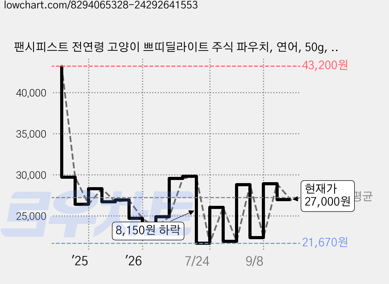 팬시피스트 전연령 고양이 쁘띠딜라이트 주식 파우치, 연어, 50g, 24개 가격 변동 차트, 현재가 27,000원, 관측 최저가 21,670원