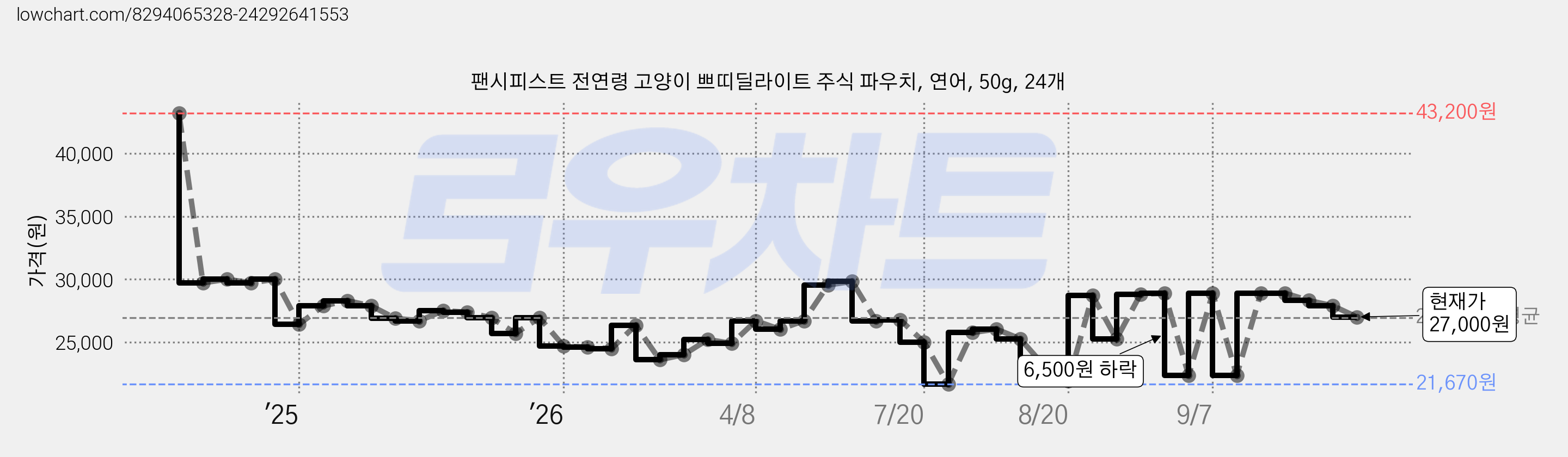 팬시피스트 전연령 고양이 쁘띠딜라이트 주식 파우치, 연어, 50g, 24개 가격 변동 차트, 현재가 27,000원, 관측 최저가 21,670원
