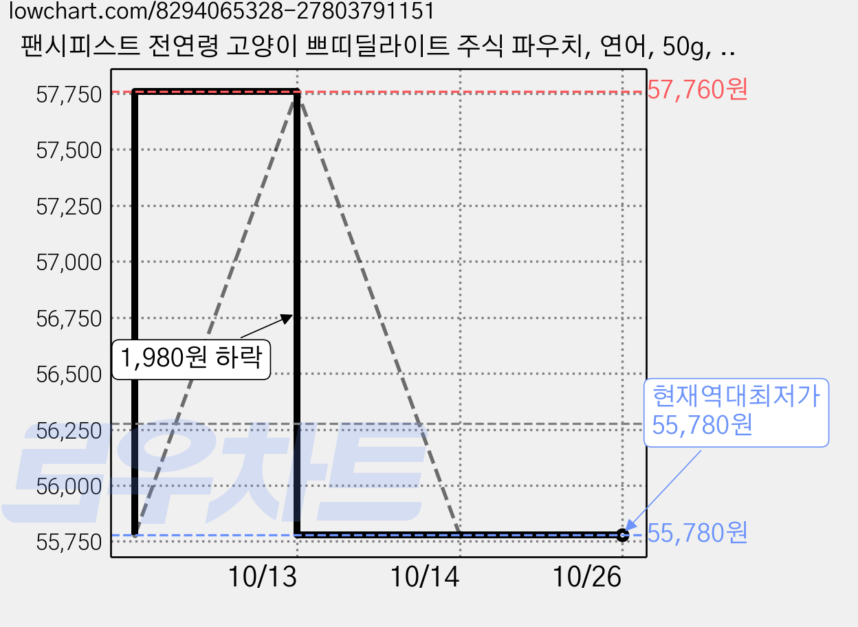 팬시피스트 전연령 고양이 쁘띠딜라이트 주식 파우치, 연어, 50g, 48개 가격 변동 차트, 현재가 55,780원, 역대최저가