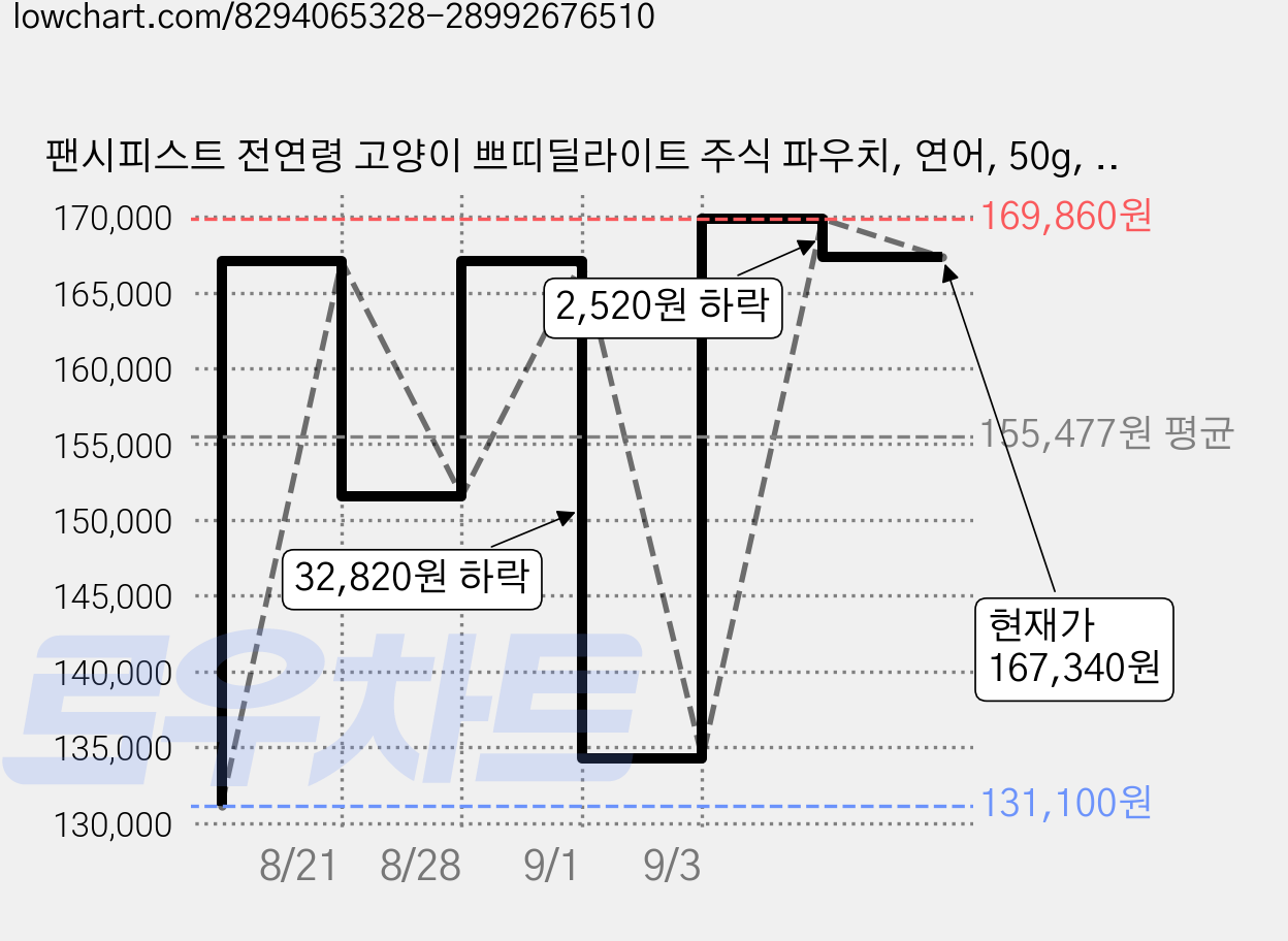 팬시피스트 전연령 고양이 쁘띠딜라이트 주식 파우치, 연어, 50g, 144개 가격 변동 차트, 현재가 167,340원, 관측 최저가 131,100원