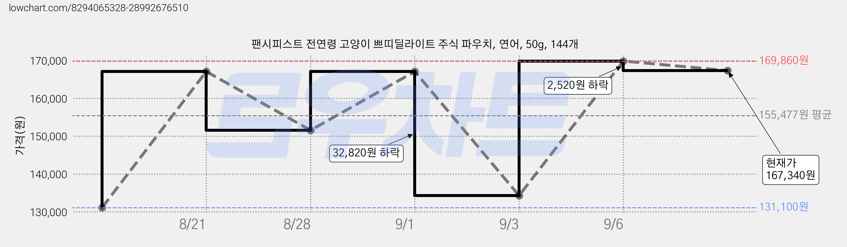 팬시피스트 전연령 고양이 쁘띠딜라이트 주식 파우치, 연어, 50g, 144개 가격 변동 차트, 현재가 167,340원, 관측 최저가 131,100원