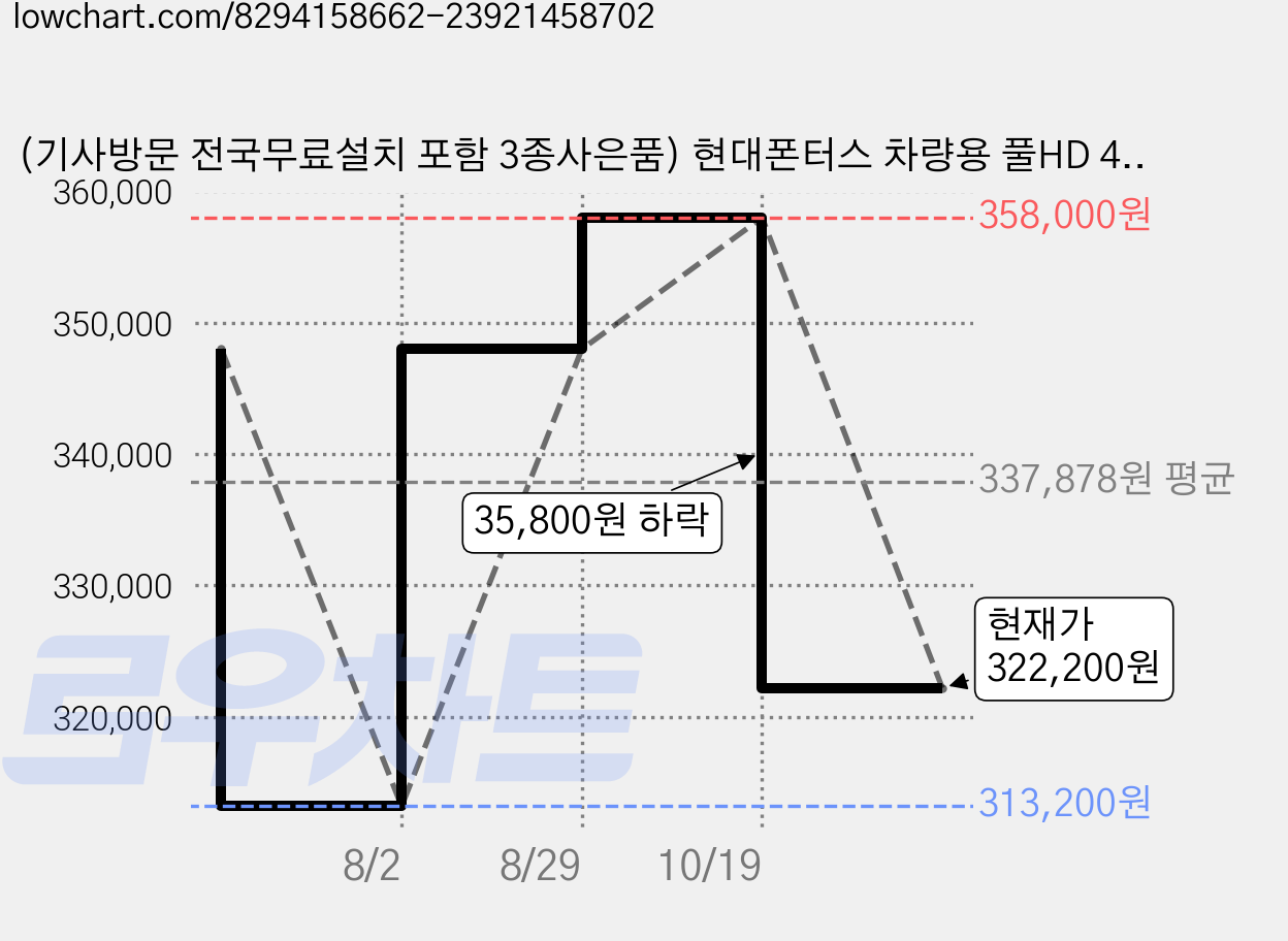 (기사방문 전국무료설치 포함 3종사은품) 현대폰터스 차량용 풀HD 4채널 블랙박스 킹 앞 뒤 좌 우 4면 360도 문콕감시 WIFI연동 스마트폰 영상 확인 GPS연결 ADAS, 256GB, 모바일연결+ADAS 가격 변동 차트, 현재가 322,200원, 관측 최저가 313,200원