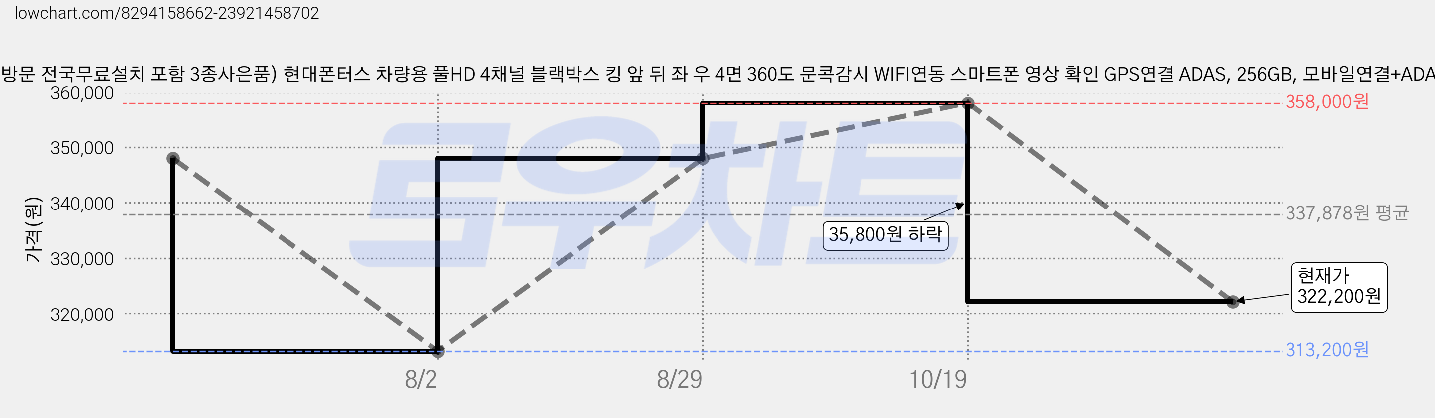 (기사방문 전국무료설치 포함 3종사은품) 현대폰터스 차량용 풀HD 4채널 블랙박스 킹 앞 뒤 좌 우 4면 360도 문콕감시 WIFI연동 스마트폰 영상 확인 GPS연결 ADAS, 256GB, 모바일연결+ADAS 가격 변동 차트, 현재가 322,200원, 관측 최저가 313,200원