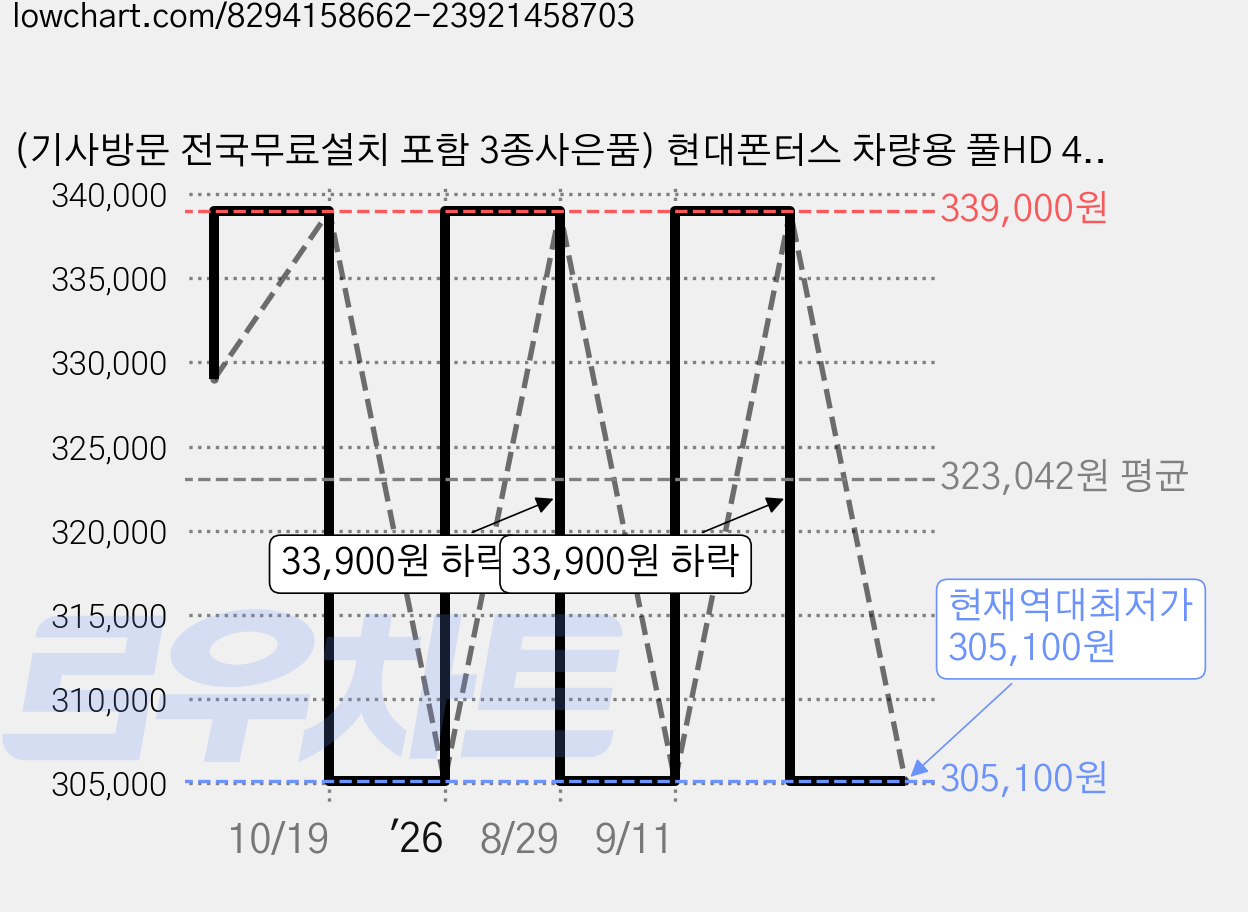 (기사방문 전국무료설치 포함 3종사은품) 현대폰터스 차량용 풀HD 4채널 블랙박스 킹 앞 뒤 좌 우 4면 360도 문콕감시 WIFI연동 스마트폰 영상 확인 GPS연결 ADAS, 128GB, 모바일연결+ADAS 가격 변동 차트, 현재가 305,100원, 역대최저가